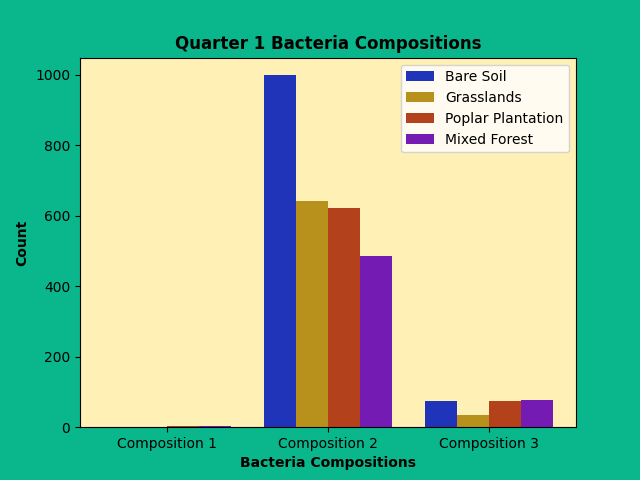 Bar Chart of Soil Bacteria Observations Data