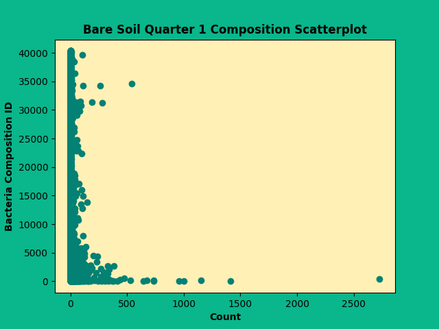 Scatter Plot of Soil Bacteria Observations Data